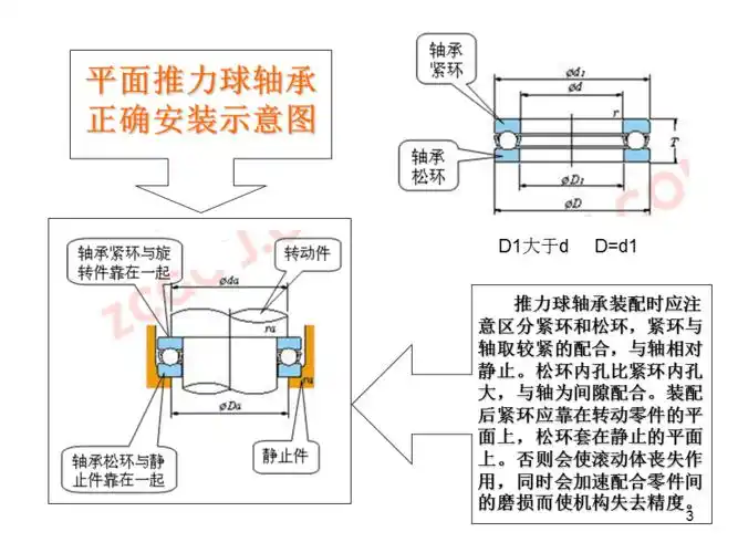 平面推力轴承安装ppt课件