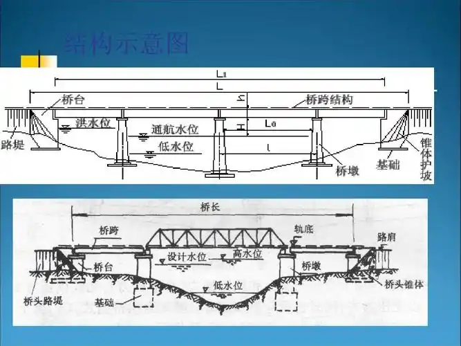 桥梁基本知识ppt课件