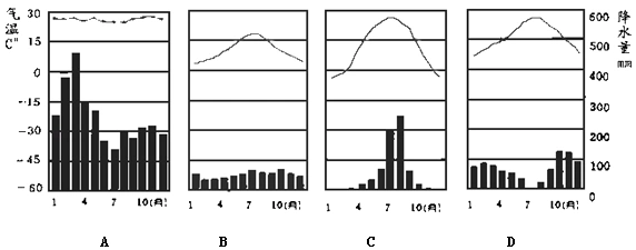 如图气候直方图中,能反映家乡哈尔滨气候特点的是( )