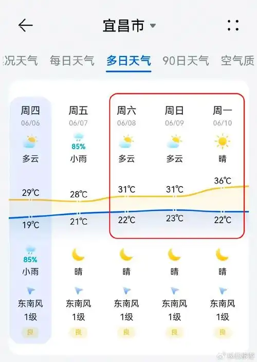 宜昌一样最高温直冲36℃多云与晴端午小长假三天的天气非常给力我们就