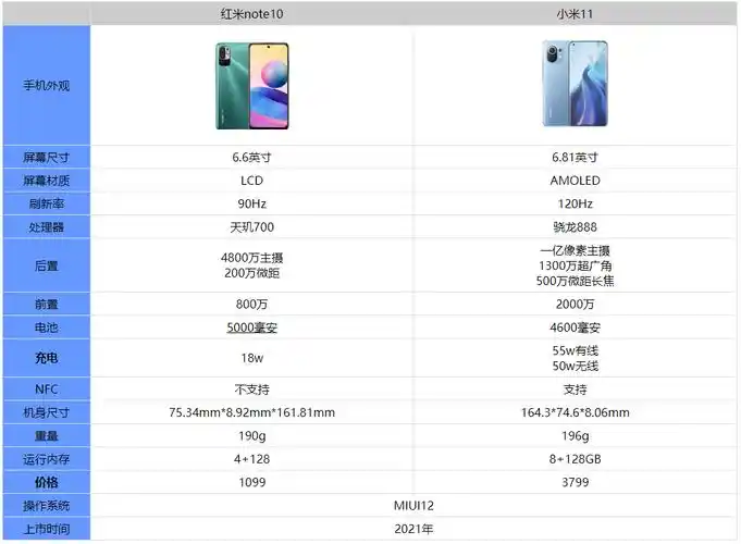 红米note10和小米11哪款值得买-红米note10和小米11性能参数全面分析