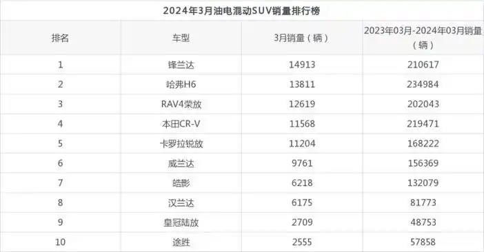 2024年3月油电混动suv销量排行榜,哈弗h6位居第二,第一名你绝对想不到