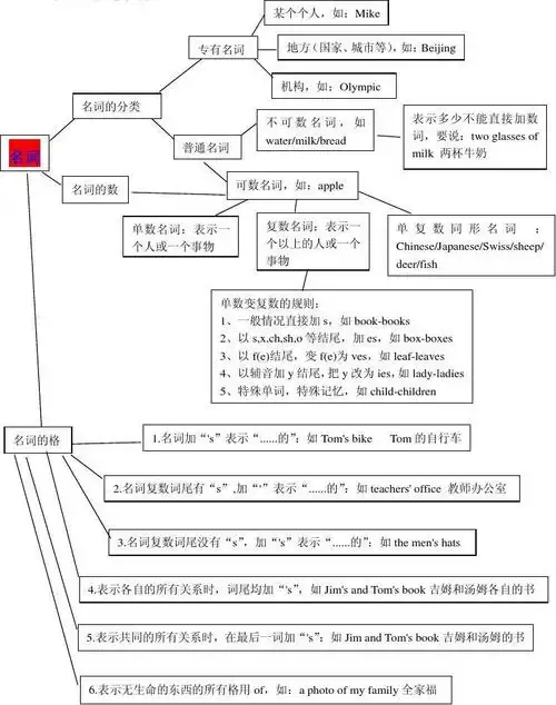 名词的思维导图---萝峰小学钟桂兰