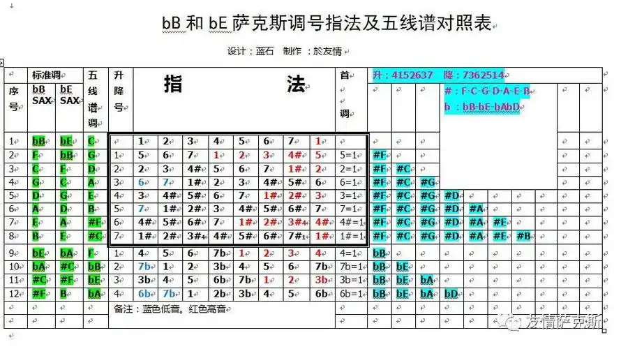 萨克斯的转调规律(附视频-mercy--张永锋等保尔莫里亚五重奏)