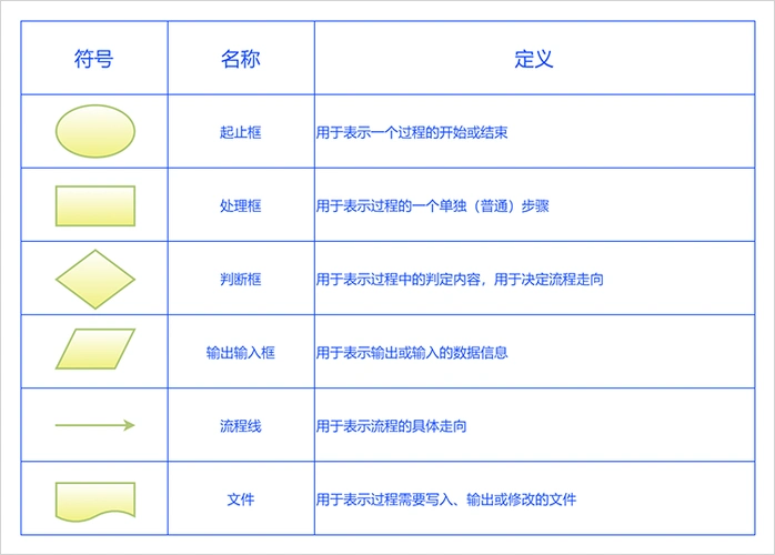 二,常用流程图图形符号