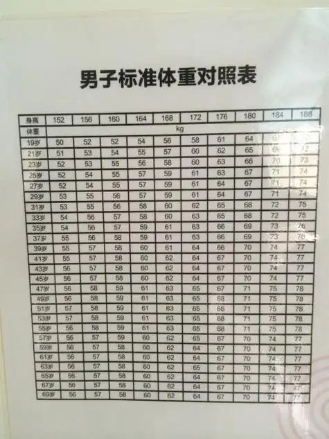 男人身高175cm,体重多少斤算正常?这个标准望你早知道