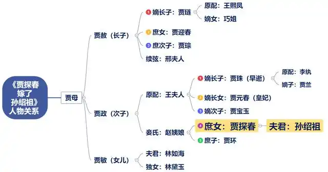 下面先简单介绍一下故事中的人物关系.