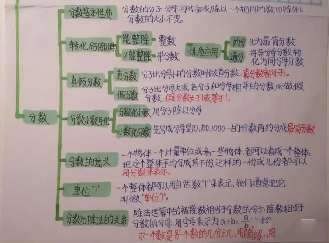 六年级下册总复习"数与代数"思维导图上