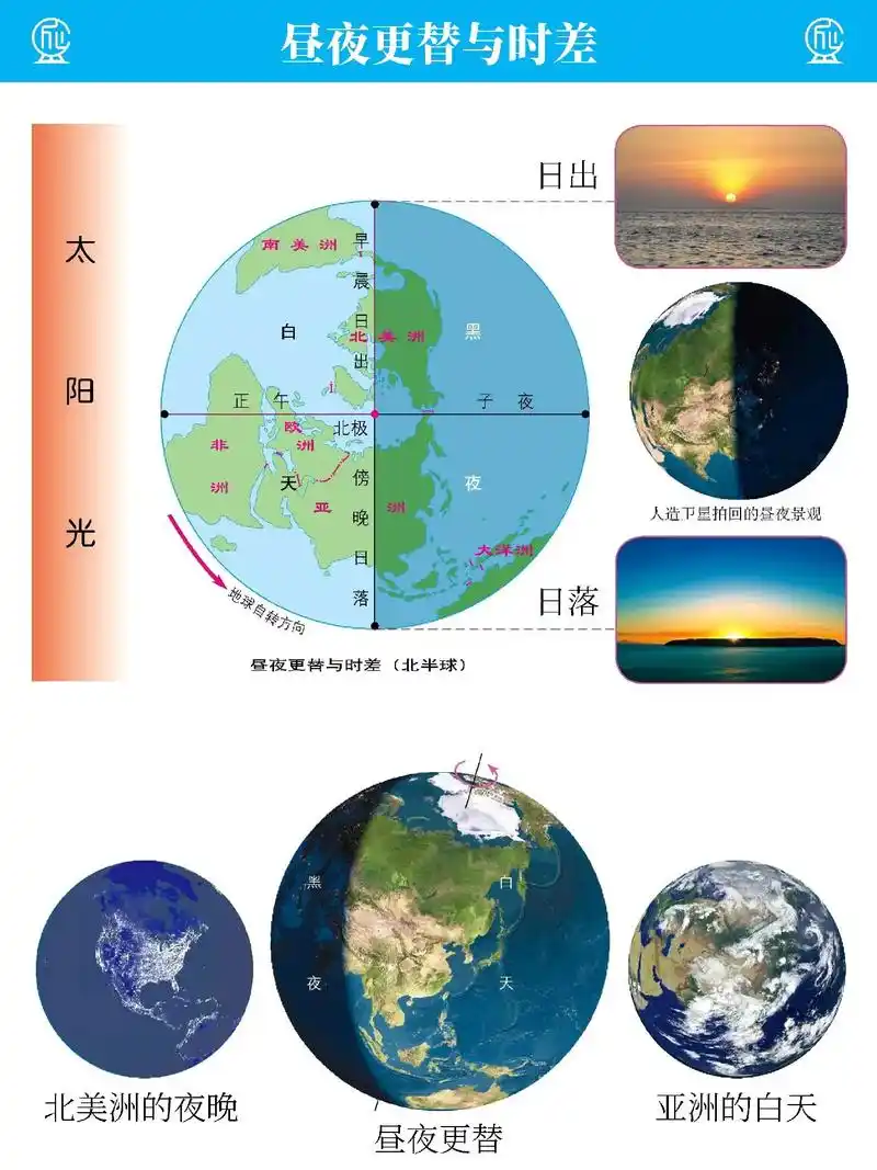 昼夜交替,时差,昼夜长短变化.#地理 #匠心地理 #昼夜交替 - 抖音