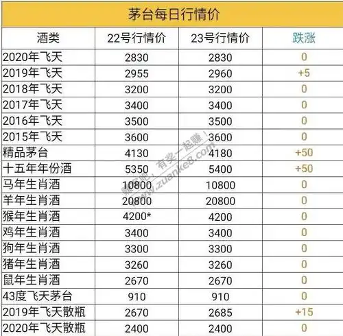 在头条看到茅台的价格表