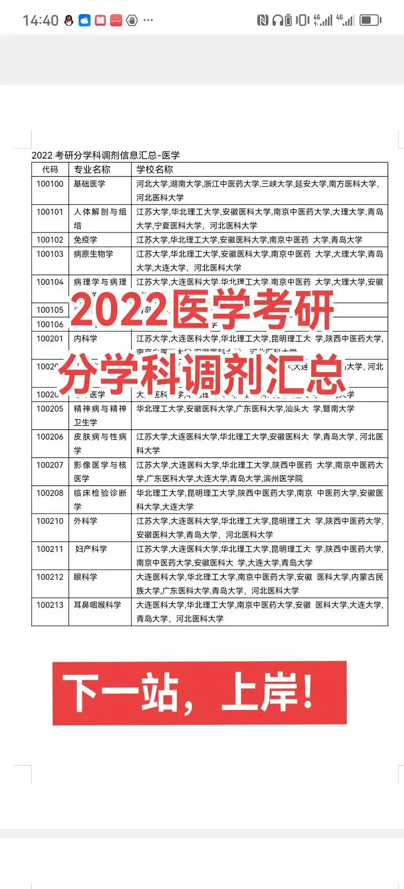 2022医学考研分学科调剂汇总.看看去年的情况,分析今年的状 - 抖音