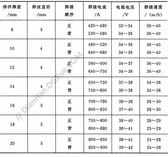 埋弧焊工艺对接接头的双面焊接