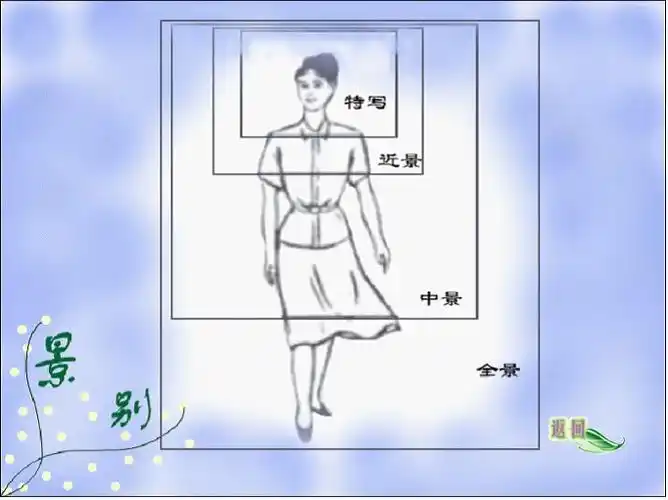 第二节微电影景别运用技巧