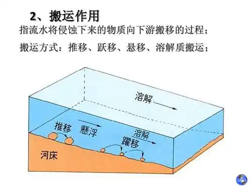 2,搬运作用 指流水将侵蚀下来的物质向下游搬移的过程; 搬运方式:推移