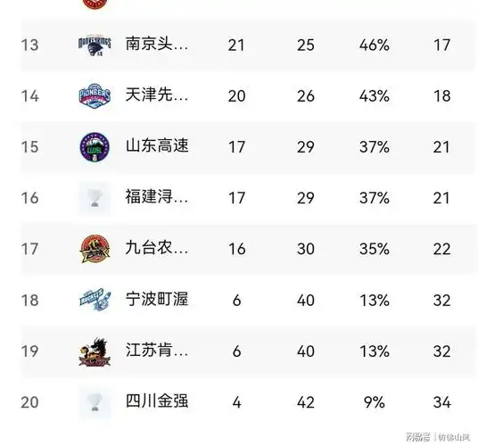 cba第46轮最新排名出来了