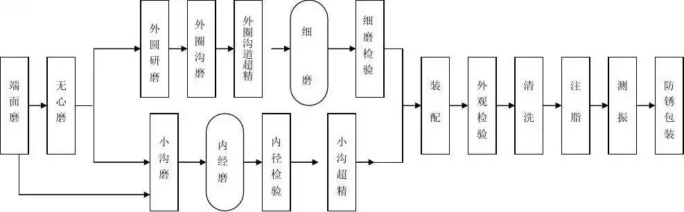 轴承产品生产过程流程图