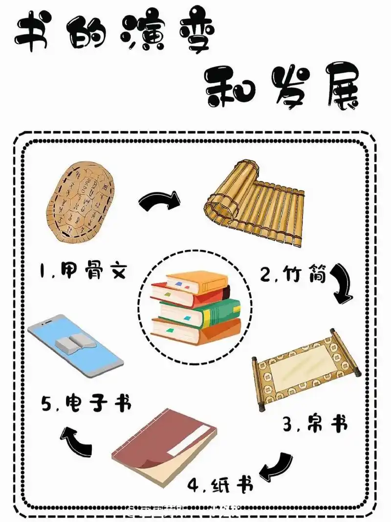 幼儿园图书阅读区书的演变发展主题环创素材 幼儿园图书阅读区书的