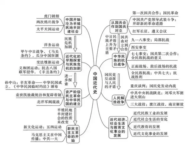 2022初中历史中国近代史思维导图