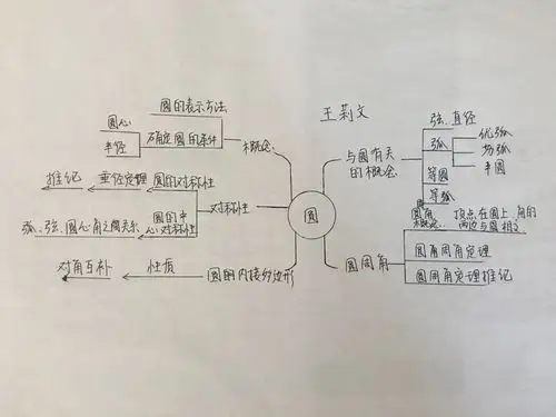 王莉文2018年11月30日 22:02赞( 0) 思维导图以直观图的方式将圆的