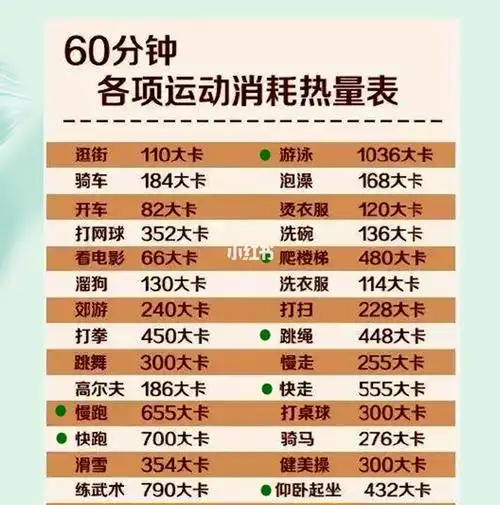 跑步健身热量消耗图运动燃脂排行榜第一名其实不是跑步跳绳而是它