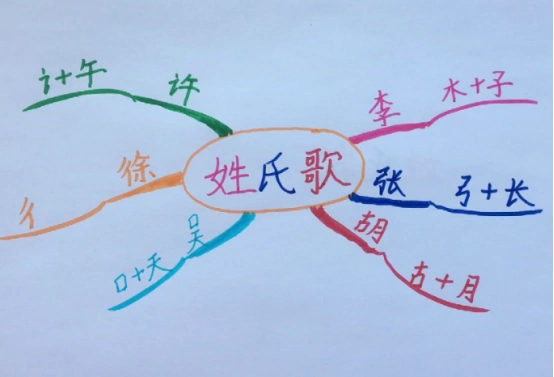 tsp思维导图学语文统编小学语文一下姓氏歌