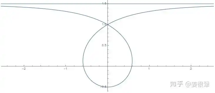 当n=1,曲线是笛卡尔叶形线:单位圆的参数方程是:(cos67t,sin67t)