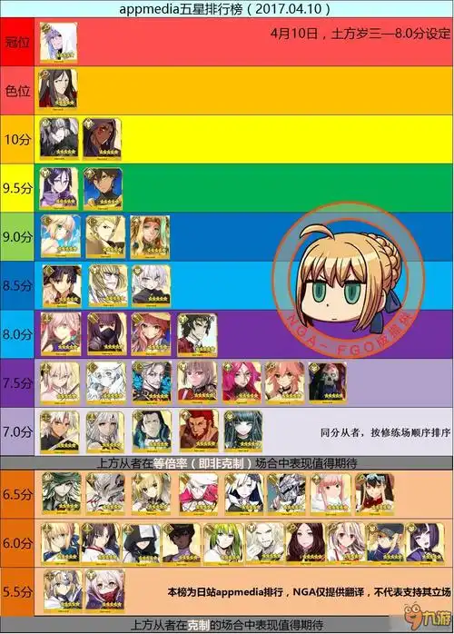 《fate grand order》最新五星从者排行榜