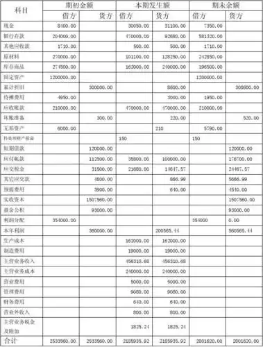 编制试算平衡表-厚街会计真帐实操