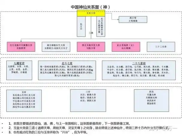 中国神话中有多少神仙
