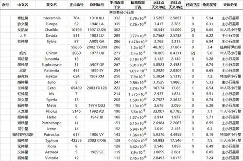 太阳系行星矮行星小行星排行