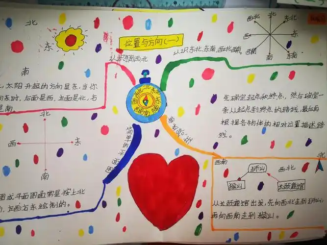 写美篇2021年数学第一单元位置与方向,孩子做的思维导图,既能很好的