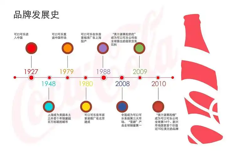 可口可乐时间发展史