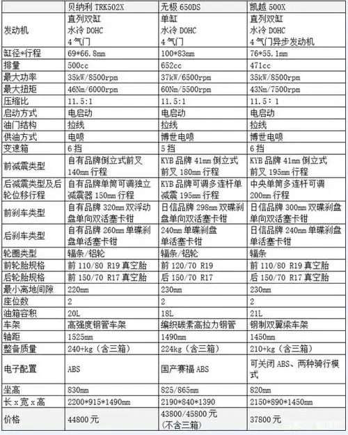 三款国产adv横评——无极650ds vs 凯越500x vs 贝纳利502x