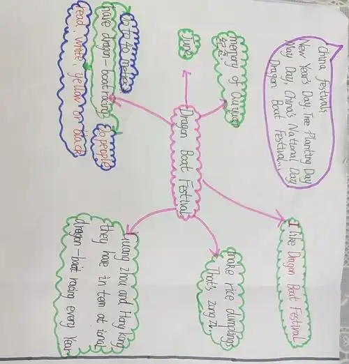 期中检测阅读题思维导图------dragon  boat  festival