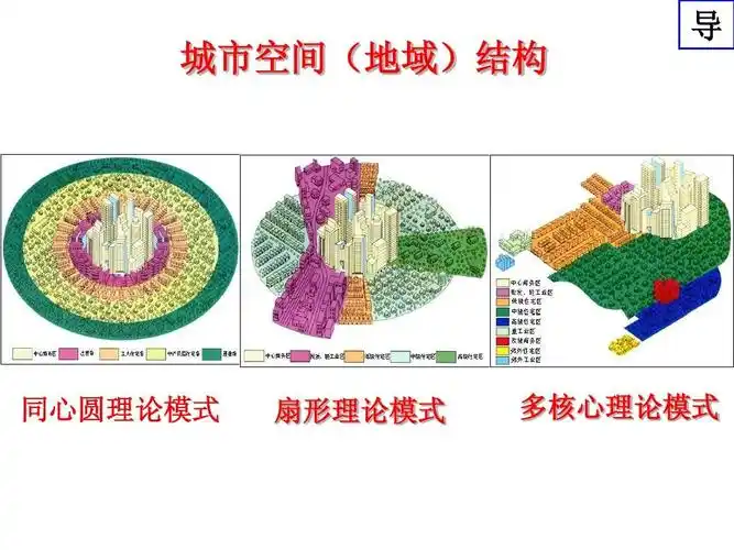 城市空间(地域)结构 导 同心圆理论模式 扇形理论模式 多核心理论模式