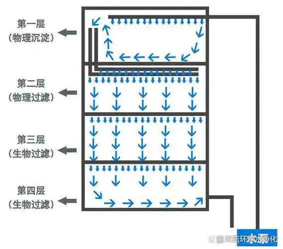 鱼池循环水过滤系统设计图和做法详解大全