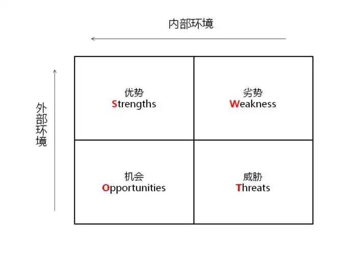 日进一词swot分析法