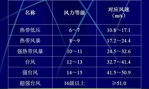 2热风气旋风力等级表