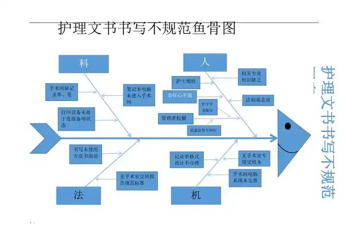 护理文书书写不规范鱼骨图