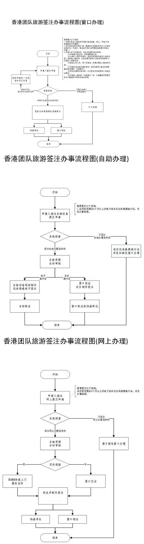 绍兴香港团队旅游签注办理流程
