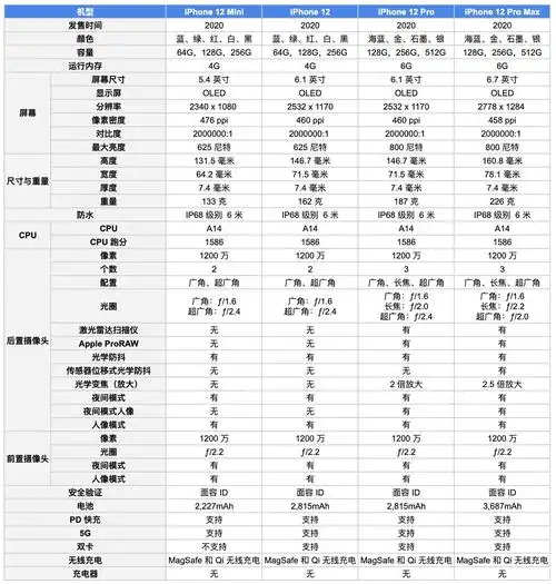 iphone12mini1212pro12promax怎么选贵的几千块值么