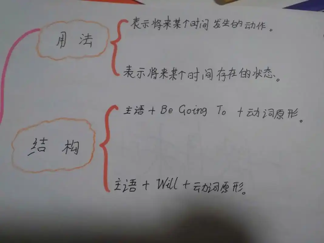 一般将来时,思维导图来啦!