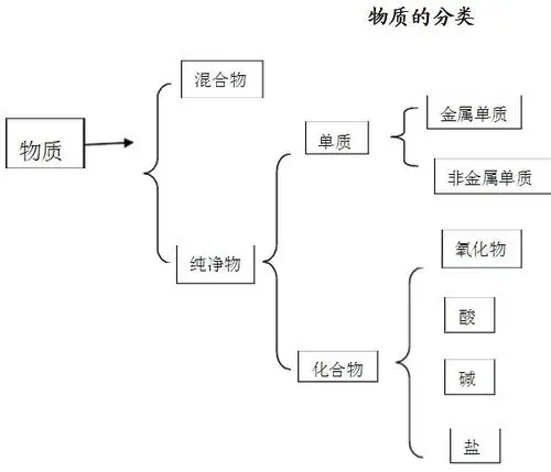 化学中 物质的分类 活动用品是什么