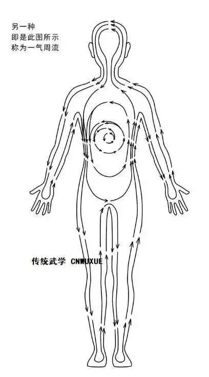 大周天大周天是古代气功主要流派之一的内丹术功法中的第二阶段,即练