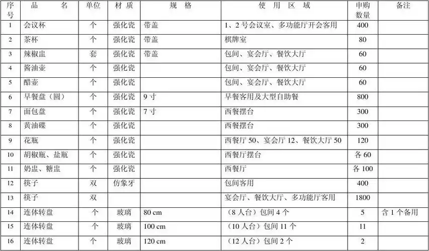 餐厅,酒楼开业采购清单
