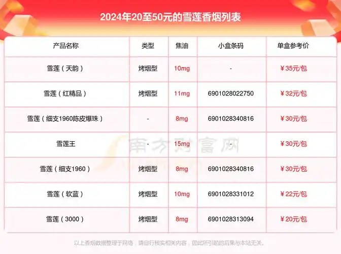 2024年20至50元的雪莲香烟有哪些?
