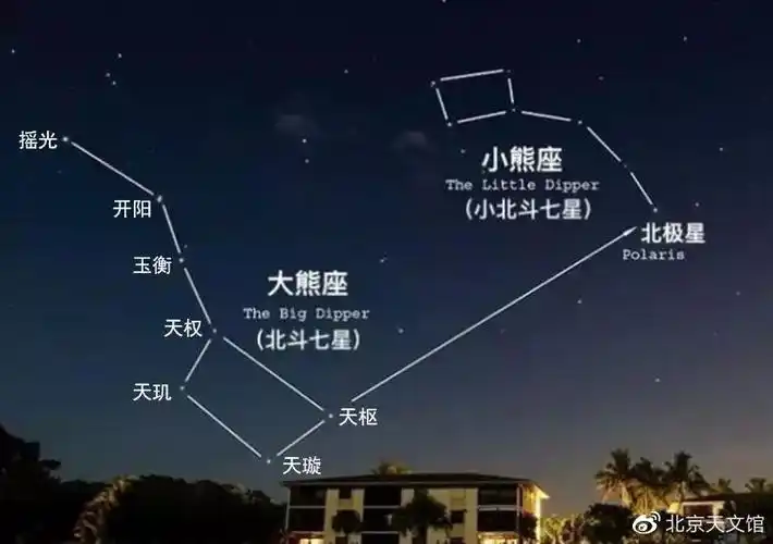 利用北斗七星寻找北极星 图源:北京天文馆 展项