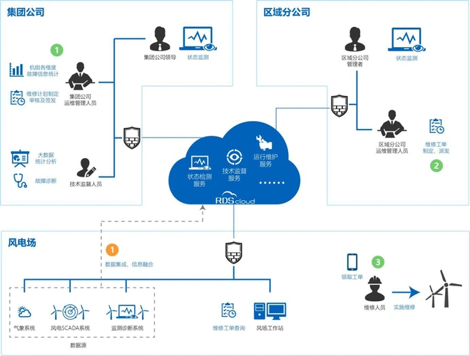 图 1:windrds 系统交互图
