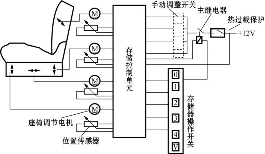 电动座椅后端上升时的电流流向图图2-1-10 电动座椅的电路原理图随着