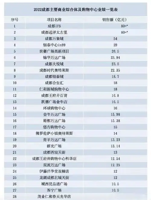 80亿成都ifs国金和太古里太猛了